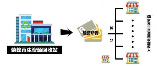 “奇怪”的85家廢品回收站——揭秘東至縣榮峰再生資源回收站暨盛榮峰偷稅案:再生資源回收公司
