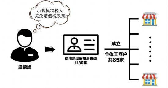 “奇怪”的85家廢品回收站——揭秘東至縣榮峰再生資源回收站暨盛榮峰偷稅案:再生資源回收公司