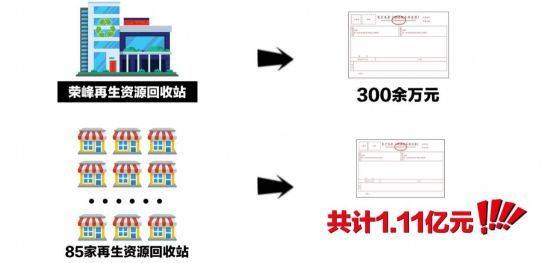 “奇怪”的85家廢品回收站——揭秘東至縣榮峰再生資源回收站暨盛榮峰偷稅案:再生資源回收公司