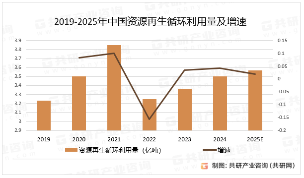 隨著再生資源回收價值不斷提升<strong></p>
<p>再生資源回收
</strong>，2025年資源再生循環(huán)利用市場規(guī)模達8993億元[圖]:再生資源回收
