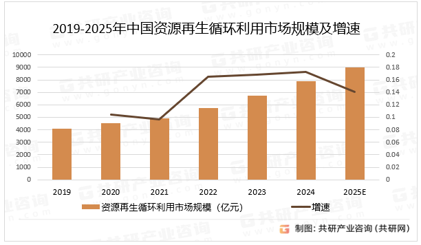 隨著再生資源回收價值不斷提升<strong></p>
<p>再生資源回收
</strong>，2025年資源再生循環(huán)利用市場規(guī)模達8993億元[圖]:再生資源回收
