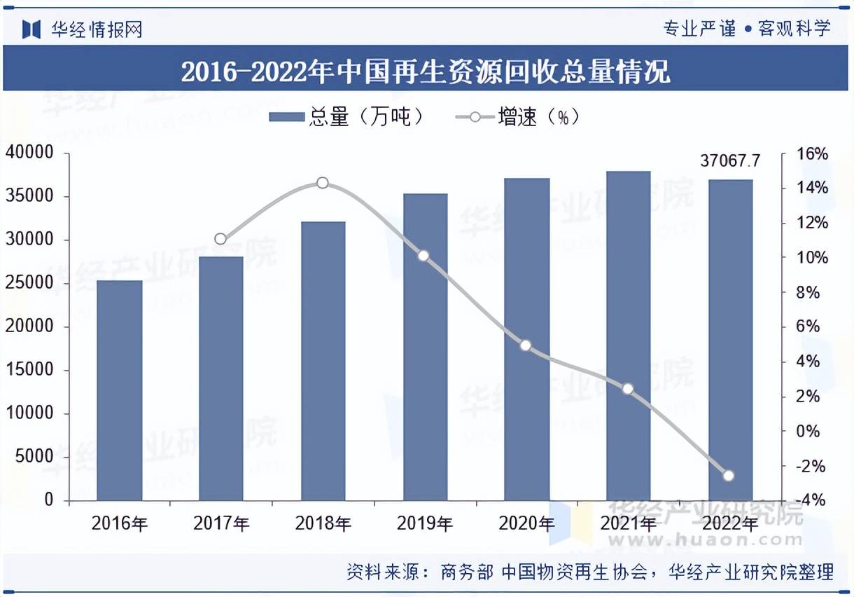 2025年中國再生資源回收行業(yè)市場規(guī)模及競爭格局:再生資源回收
