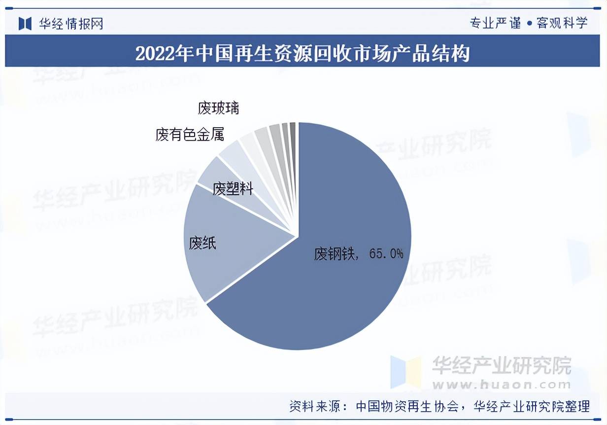 2025年中國再生資源回收行業(yè)市場規(guī)模及競爭格局:再生資源回收
