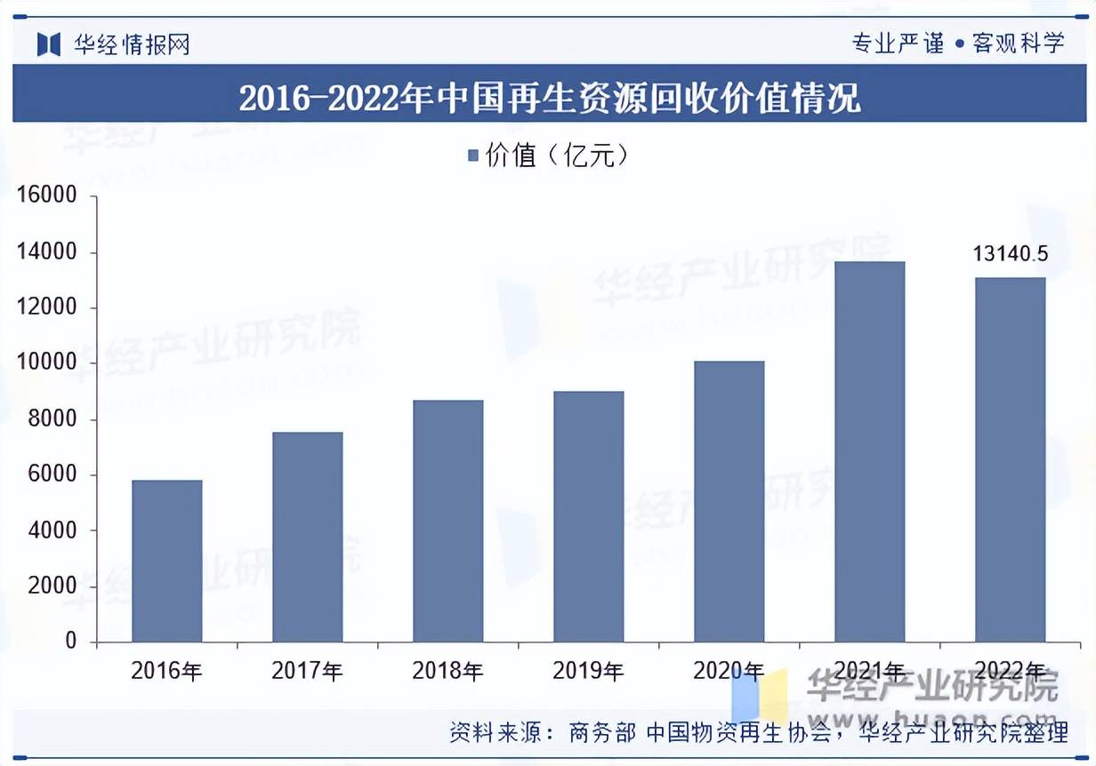 2025年中國再生資源回收行業(yè)市場規(guī)模及競爭格局:再生資源回收
