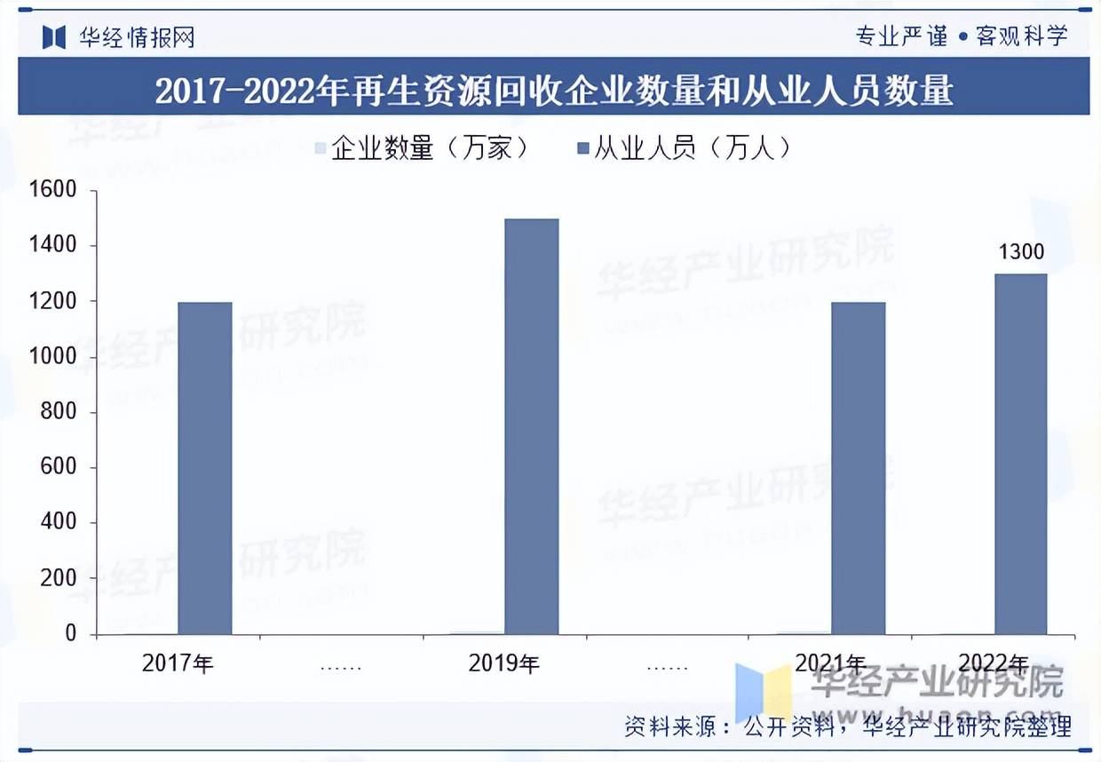 2025年中國再生資源回收行業(yè)市場規(guī)模及競爭格局:再生資源回收
