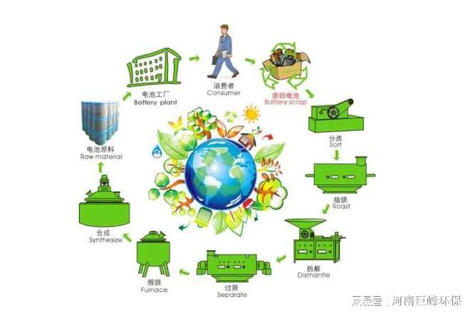 廢舊鋰電池回收處理設(shè)備 引領(lǐng)綠色資源循環(huán)再生利用:再生資源回收
