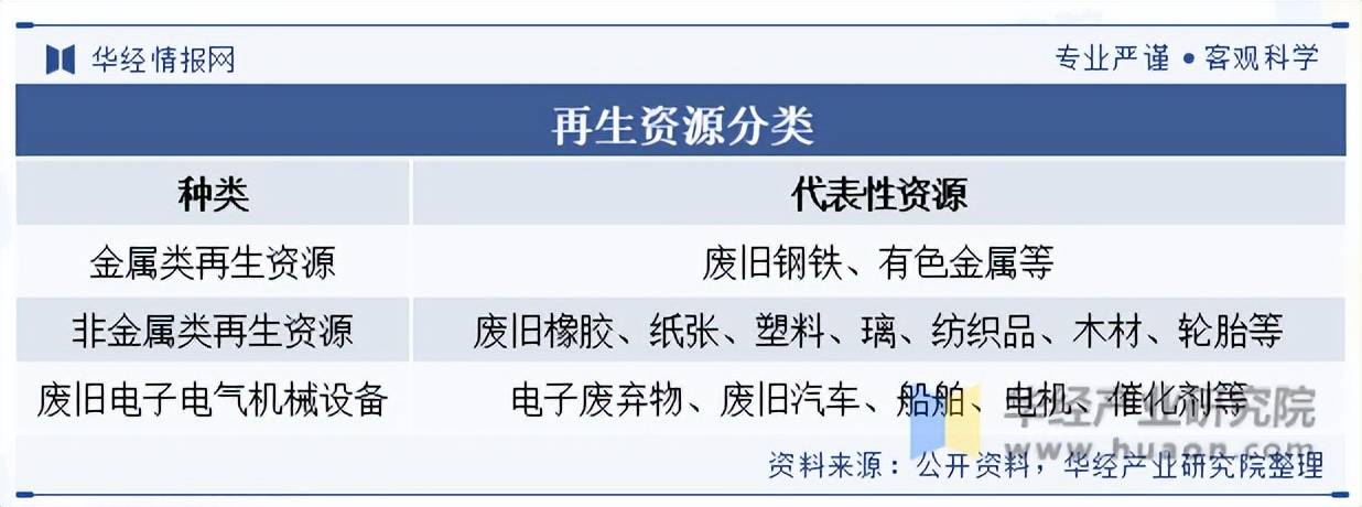 2025年中國再生資源回收行業(yè)分類情況及相關政策:再生資源回收
