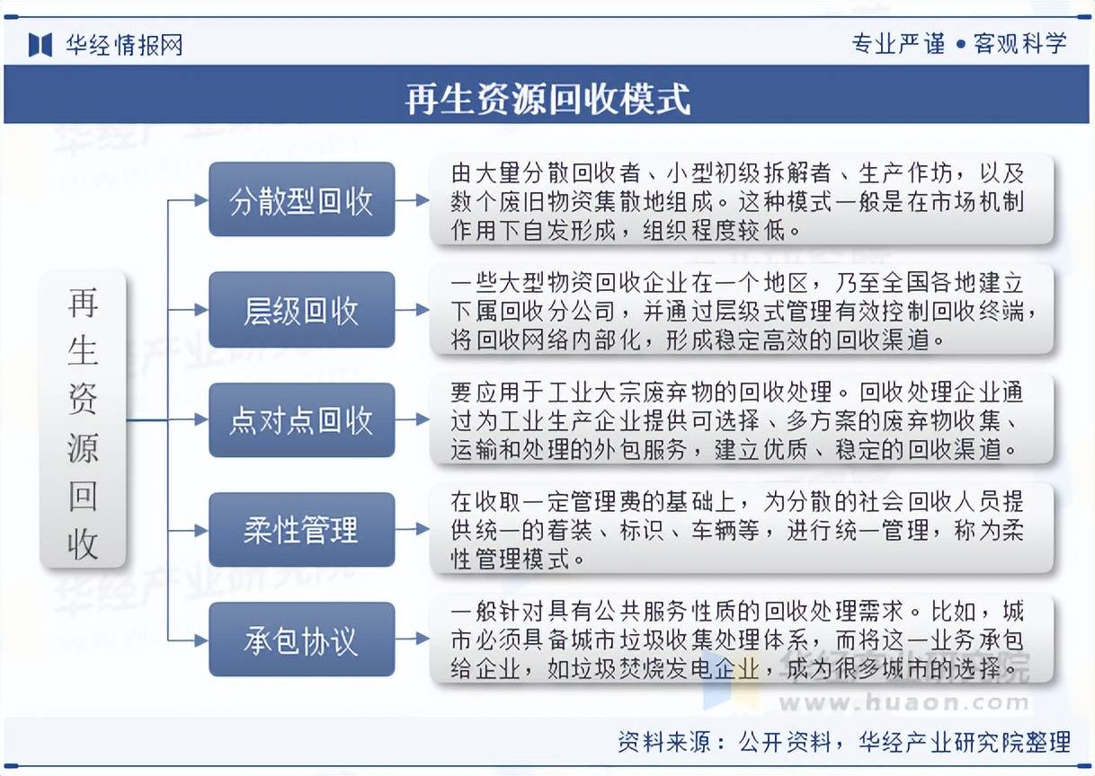 2025年中國再生資源回收行業(yè)分類情況及相關政策:再生資源回收
