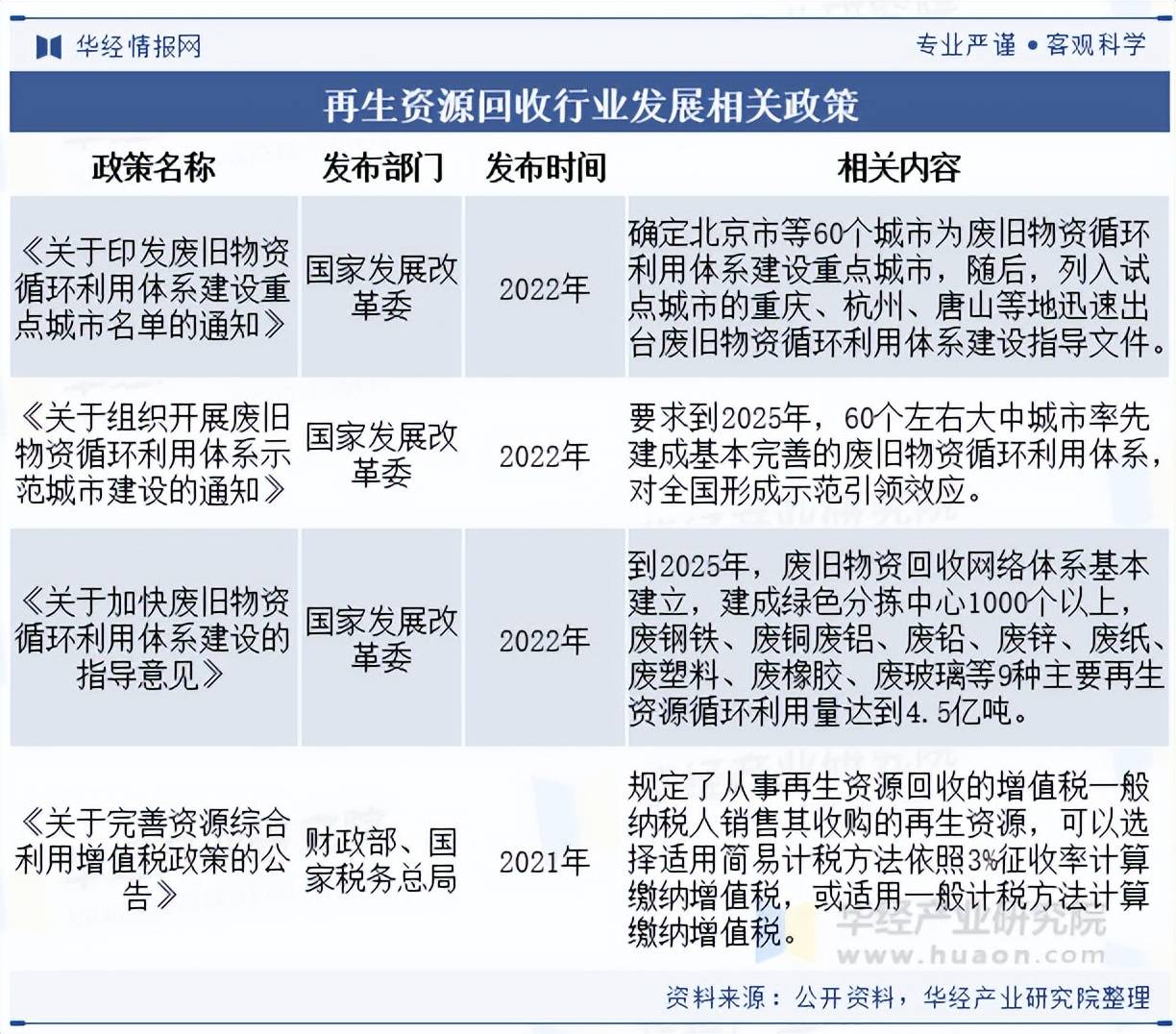 2025年中國再生資源回收行業(yè)分類情況及相關政策:再生資源回收
